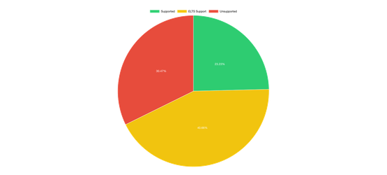 Grafik zu Anteilen von unterstütztend und nicht unterstützten TYPO3-Versionen 