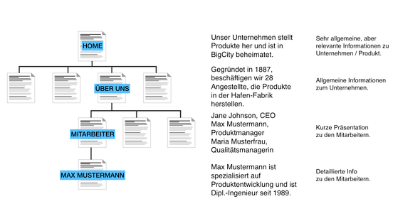 Exemplarischer Aufbau einer Website-Navigation