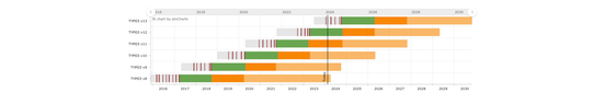 TYPO3-Roadmap mit Versionslaufzeit bei LTS und ELTS