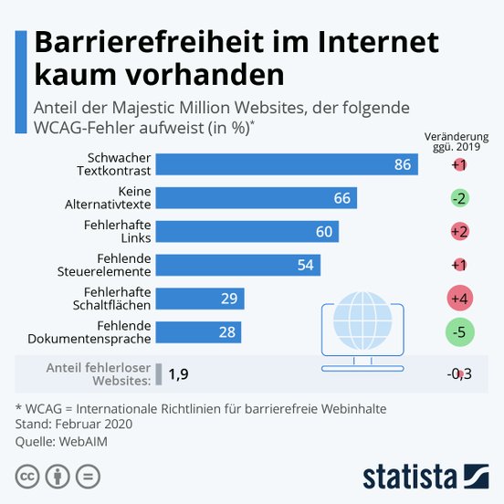 Statistik zu den verschiedenen Barrieren bei Websites im Jahr 2020