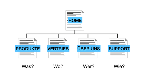 Beispiel für den Aufbau der Website-Navigation mit den unterschiedlichen Reitern